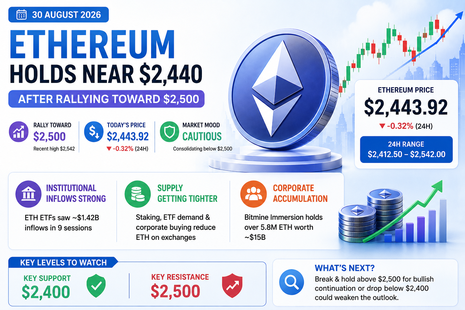 Ethereum price holds near $2,440 as ETH faces $2,500 resistance