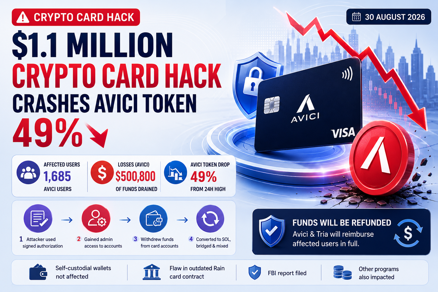Crypto card exploit drains $1.1 million as AVICI token drops 49%
